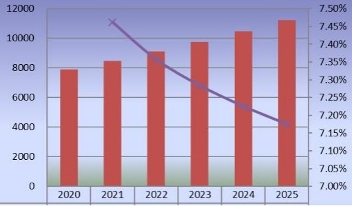 印度2020-2025年二氧化氯產量(公噸)和增長率 印度2020-2025年二氧化氯產量(公噸)和增長率