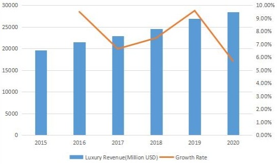 收入（百萬美元）和增長率（2015-2020）