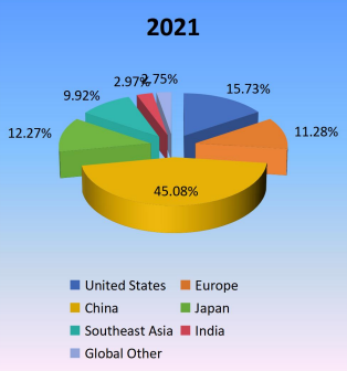 2021年生產方面的區(qū)域市場份額 2021年生產方面的區(qū)域市場份額