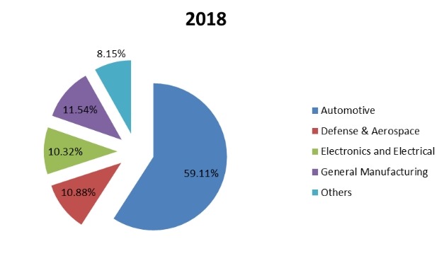 2018年全球旋轉式輸送機按應用劃分的消費市場份額 2018年全球旋轉式輸送機按應用劃分的消費市場份額
