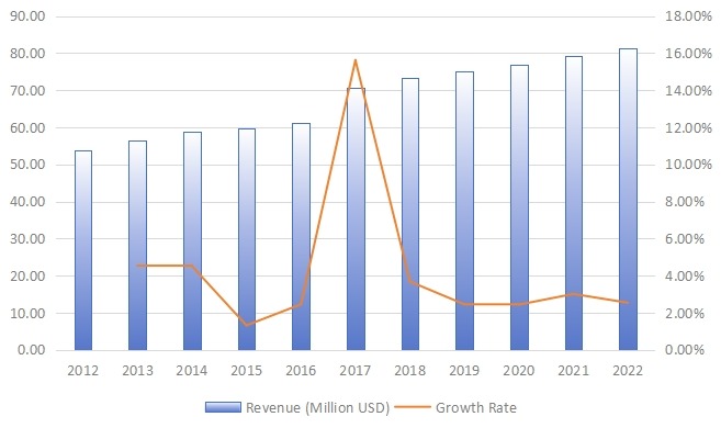 歐洲旋轉U盤收入（百萬美元）和增長率（2012-2022）