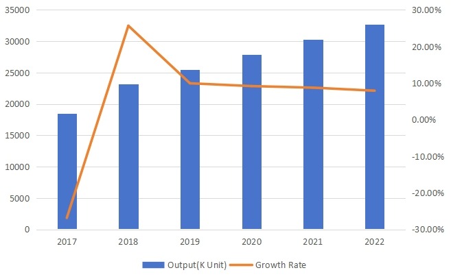 中國旋轉U盤產量(單位:千個)及增長率預測(2017-2022) 中國旋轉U盤產量(單位:千個)及增長率預測(2017-2022)
