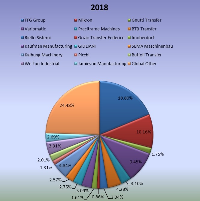 2018年全球旋轉傳送機制造商產量份額 2018年全球旋轉傳送機制造商產量份額
