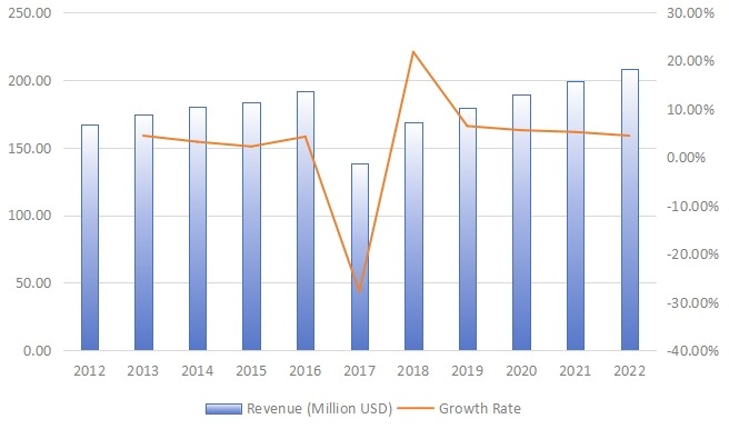 中國旋轉U盤收入（百萬美元）和增長率（2012-2022）