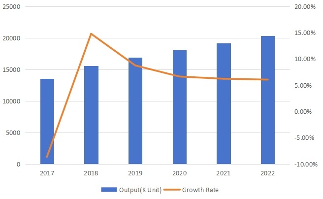 美國旋轉U盤產量(單位:千個)和增長率預測(2017-2022) 美國旋轉U盤產量(單位:千個)和增長率預測(2017-2022)