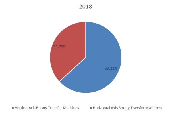 2018年全球旋轉傳送機生產市場份額 2018年全球旋轉傳送機生產市場份額