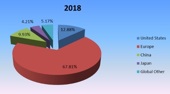 2018年按地區劃分的全球旋轉傳送機生產市場份額 2018年按地區劃分的全球旋轉傳送機生產市場份額