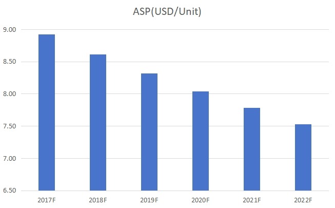 全球旋轉U盤價格及趨勢預測(2017-2022) 全球旋轉U盤價格及趨勢預測(2017-2022)