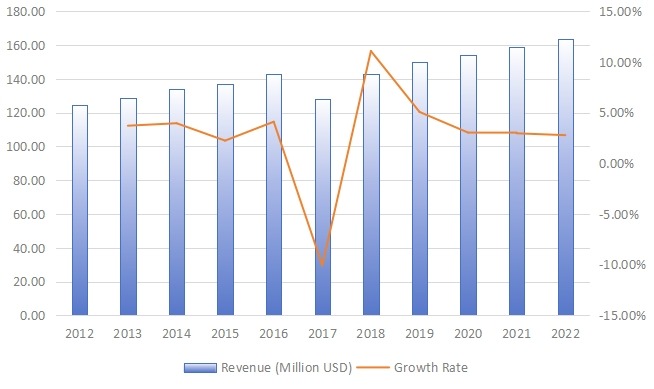 美國旋轉U盤收入（百萬美元）和增長率（2012-2022）
