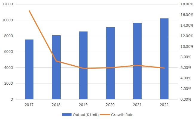 歐洲旋轉U盤產量(單位:千個)和增長率預測(2017-2022) 歐洲旋轉U盤產量(單位:千個)和增長率預測(2017-2022)