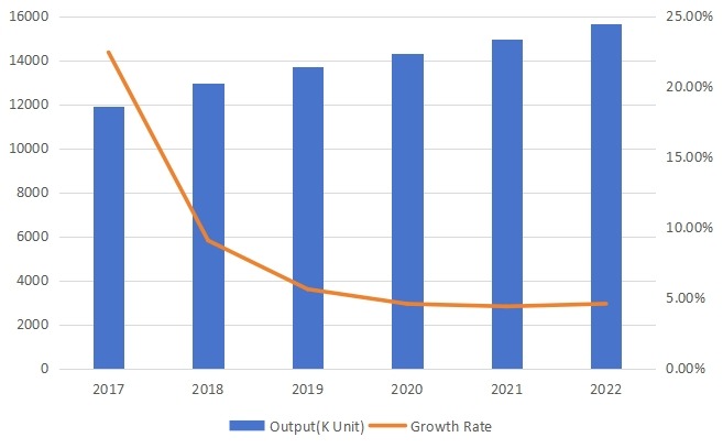 日本旋轉U盤產量(單位:千個)和增長率預測(2017-2022) 日本旋轉U盤產量(單位:千個)和增長率預測(2017-2022)