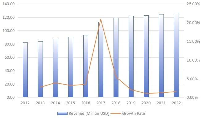 日本旋轉U盤收入（百萬美元）和增長率（2012-2022）