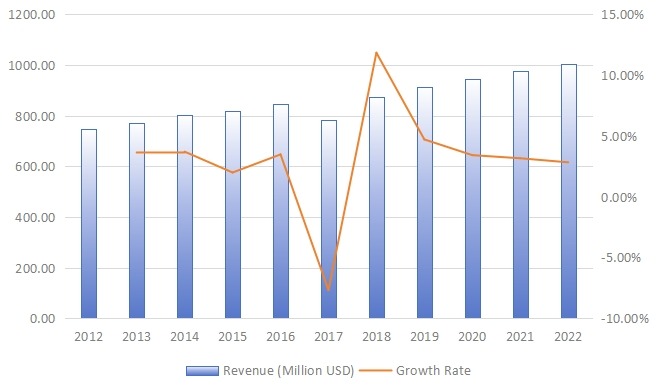 全球旋轉U盤收入(百萬美元)現狀和展望(2012-2022) 全球旋轉U盤收入(百萬美元)現狀和展望(2012-2022)