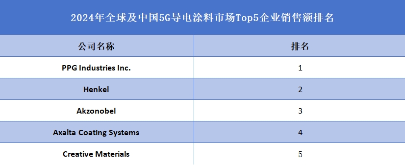 全球及中國5G導電涂料市場Top5企業營收排名