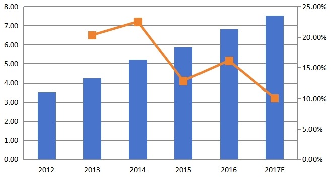 日本豌豆蛋白消費量和增長率（%）（2012-2017）