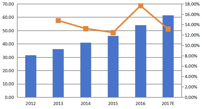 北美豌豆蛋白消費量和增長率（%）（2012-2017）