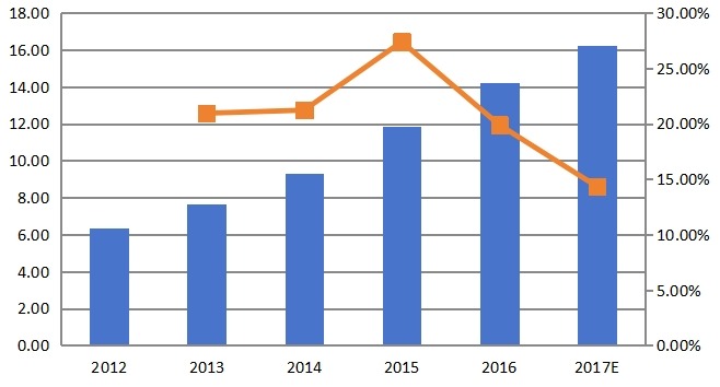 中國豌豆蛋白消費量及增長率（%）（2012-2017）