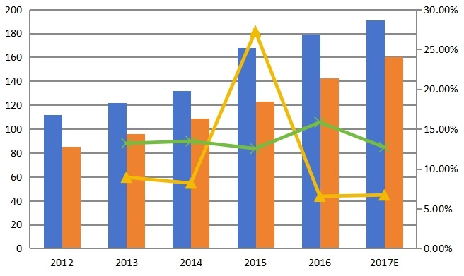 全球豌豆蛋白產(chǎn)能、產(chǎn)量（KMT）和增長率（2012-2017）
