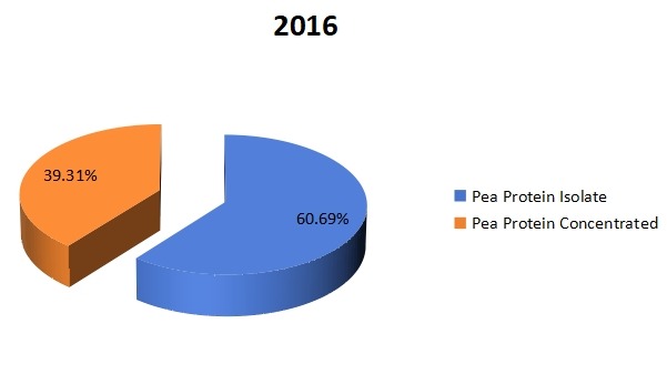 2016年按類(lèi)型劃分的全球豌豆蛋白生產(chǎn)市場(chǎng)份額(%) 2016年按類(lèi)型劃分的全球豌豆蛋白生產(chǎn)市場(chǎng)份額(%)