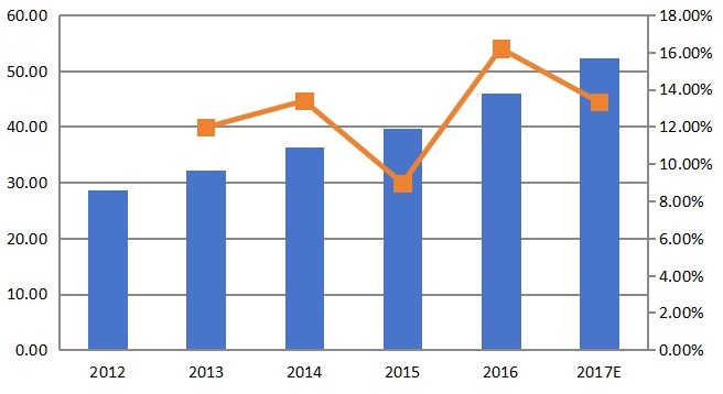 歐洲豌豆蛋白消費量和增長率（%）（2012-2017）