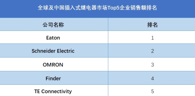 全球及中國(guó)插入式繼電器市場(chǎng)Top5企業(yè)營(yíng)收排名