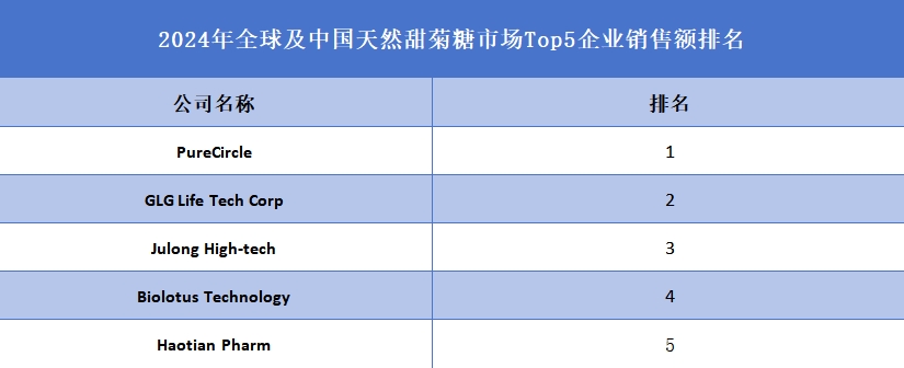 全球及中國天然甜菊糖市場Top5企業營收排名