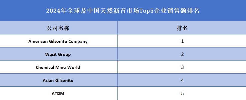 全球及中國天然瀝青市場Top5企業營收排名