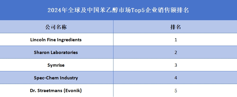  全球及中國苯乙醇市場Top5企業營收排名