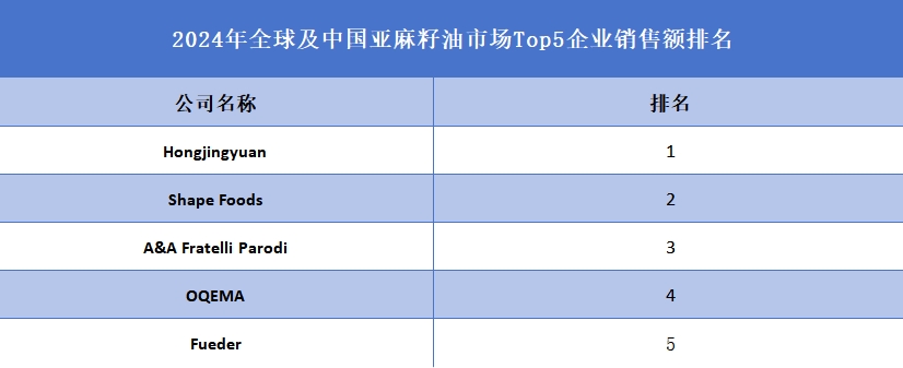 全球及中國亞麻籽油市場Top5企業營收排名
