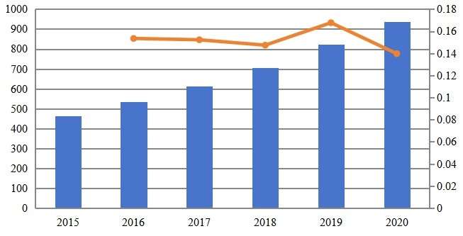 2015-2020年北美專用LTE市場規(guī)模（百萬美元）