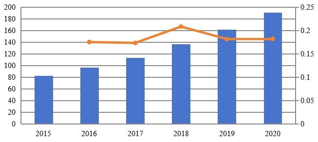 2015-2020年印度專用LTE市場規(guī)模（百萬美元）