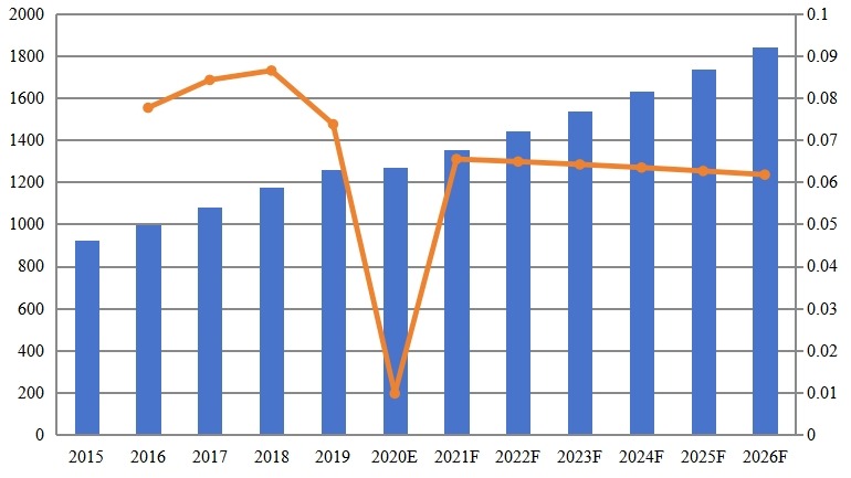 北美物業(yè)管理軟件收入（百萬美元）和增長率（2015-2026）