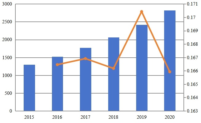 全球專用LTE銷售收入（百萬美元）和增長率（2015-2020）