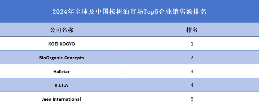 全球及中國桉樹油市場Top5企業營收排名