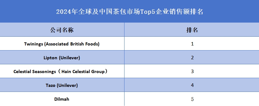 2024年全球及中國茶包市場Top5企業(yè)銷售額排名