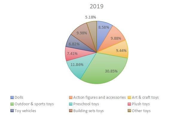 2019年韓國(guó)玩具銷(xiāo)售市場(chǎng)份額（按類(lèi)型）