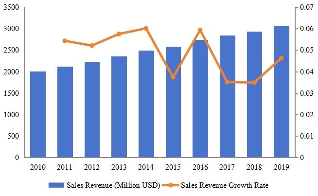 韓國玩具收入（百萬美元）現狀和預測（2010-2019）