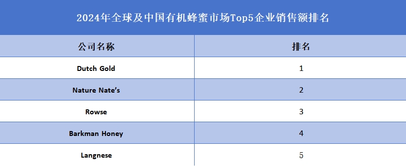 全球及中國有機蜂蜜市場Top5企業營收排名