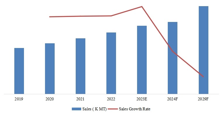 印度尼西亞甲醇銷售量，增長率（2019-2029）
