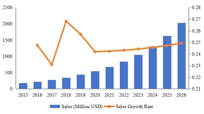 墨西哥軟件即服務(SaaS)收入(百萬美元)和增長率(2015-2026) 墨西哥軟件即服務(SaaS)收入(百萬美元)和增長率(2015-2026)