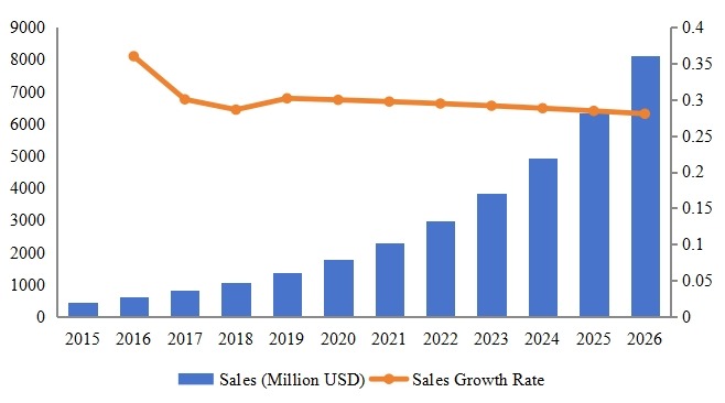 拉丁美洲其他地區軟件即服務(SaaS)收入(百萬美元)和增長率(2015-2026) 拉丁美洲其他地區軟件即服務(SaaS)收入(百萬美元)和增長率(2015-2026)