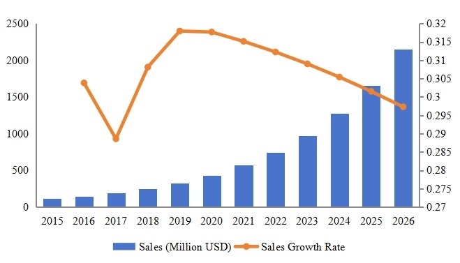 智利軟件即服務(SaaS)收入(百萬美元)和增長率(2015-2026) 智利軟件即服務(SaaS)收入(百萬美元)和增長率(2015-2026)