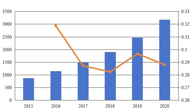 拉丁美洲軟件即服務（SaaS）收入和增長率（2015-2020）