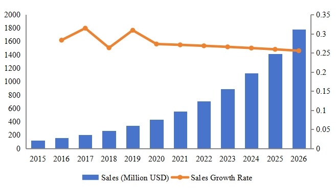 阿根廷軟件即服務(SaaS)收入(百萬美元)和增長率(2015-2026) 阿根廷軟件即服務(SaaS)收入(百萬美元)和增長率(2015-2026)