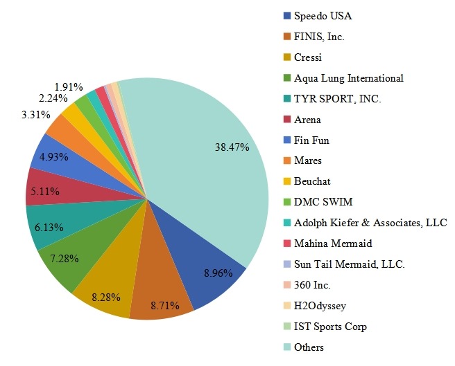 2016年美國泳裝腳蹼銷售份額(%)(按玩家/制造商) 2016年美國泳裝腳蹼銷售份額(%)(按玩家/制造商)