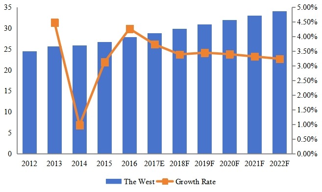 西部泳裝腳蹼收入（百萬美元）和增長率（2012-2022）