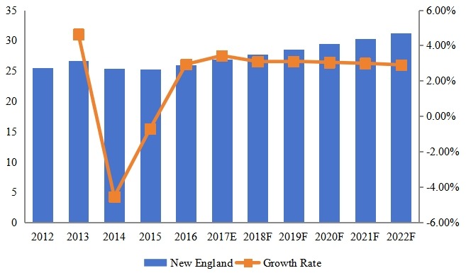 新英格蘭泳裝腳蹼收入（百萬美元）和增長率（2012-2022）