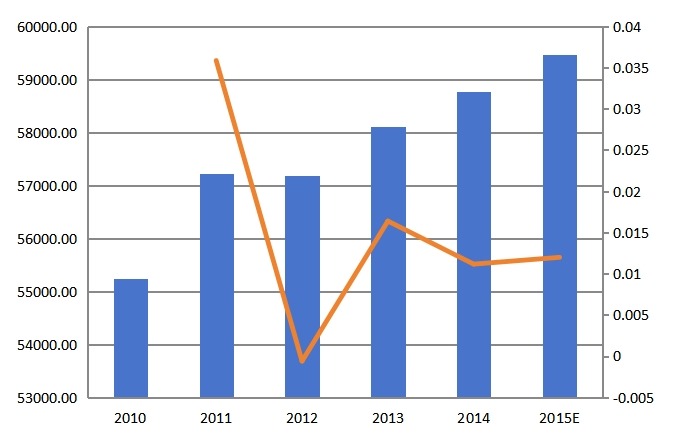 全球2010-2015年心電圖機(jī)產(chǎn)值（百萬元）及增長率