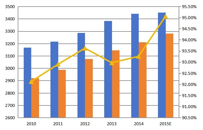 全球2010-2015年心電圖機(jī)產(chǎn)能產(chǎn)量（千臺）及增長率