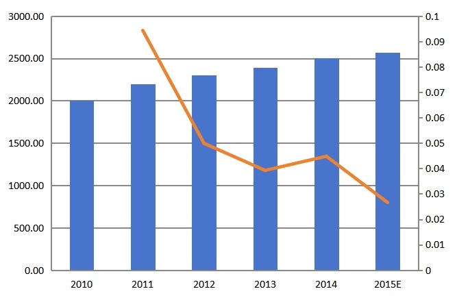 中國2010-2015年心電圖機產值（百萬元）及增長率